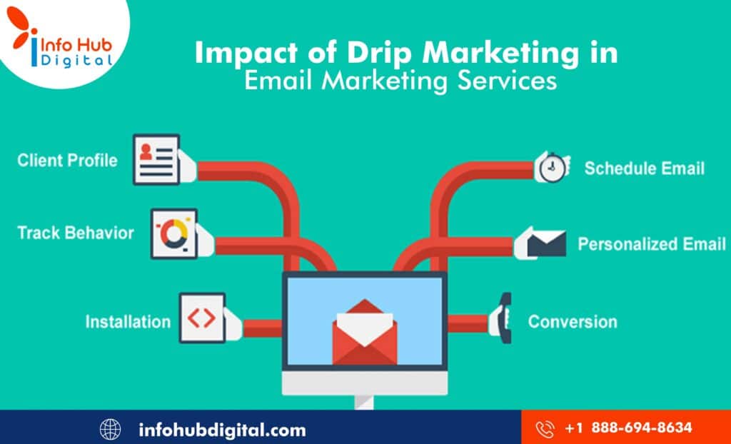 Impact of Drip Marketing in Email Marketing Services, Drip Marketing, Email Drip Campaigns ,Email Marketing Services